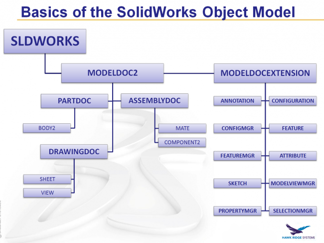 Basics of the SolidWorks Object Model