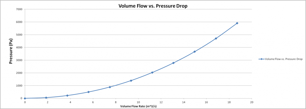 8 Excel chart of volume flow rate versus pressure drop across the perforated plate