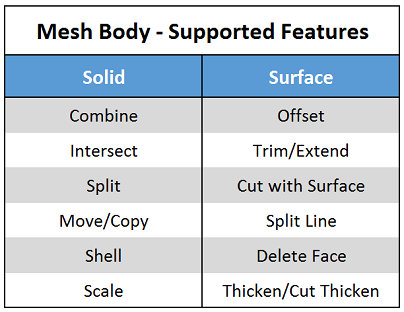 What's New SOLIDWORKS 2018: Mesh Modeling Workflow